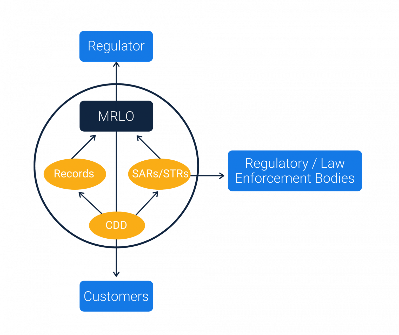 The Ecosystem Shown Above Shows The Five Core Responsibilities Of Money ...